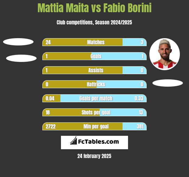 Mattia Maita vs Fabio Borini h2h player stats