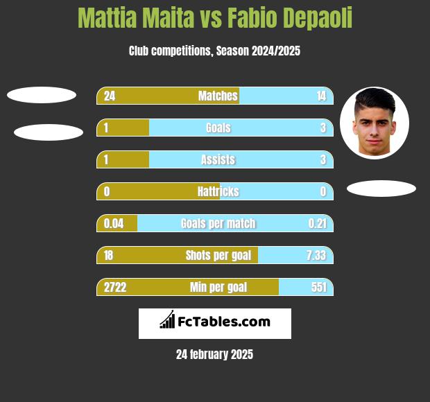 Mattia Maita vs Fabio Depaoli h2h player stats