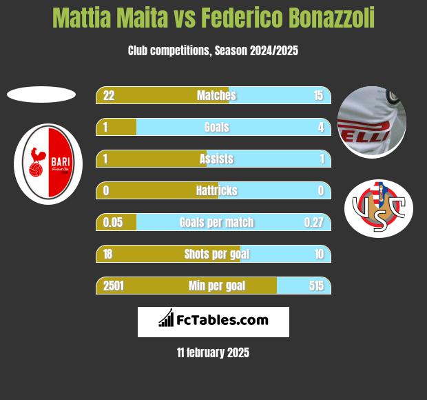 Mattia Maita vs Federico Bonazzoli h2h player stats