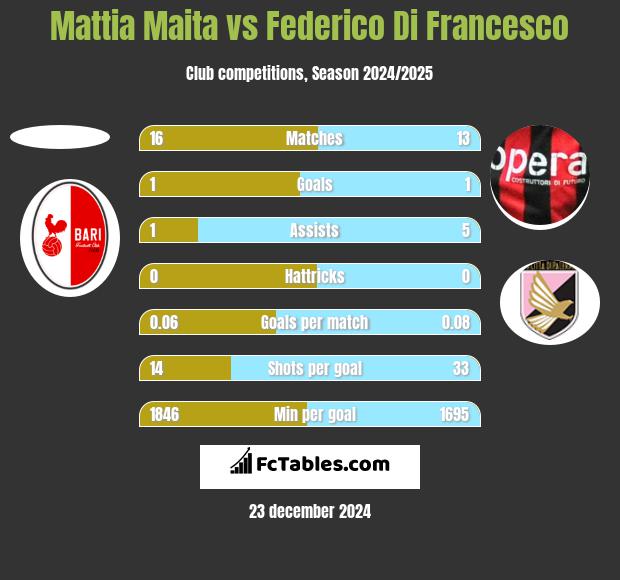 Mattia Maita vs Federico Di Francesco h2h player stats