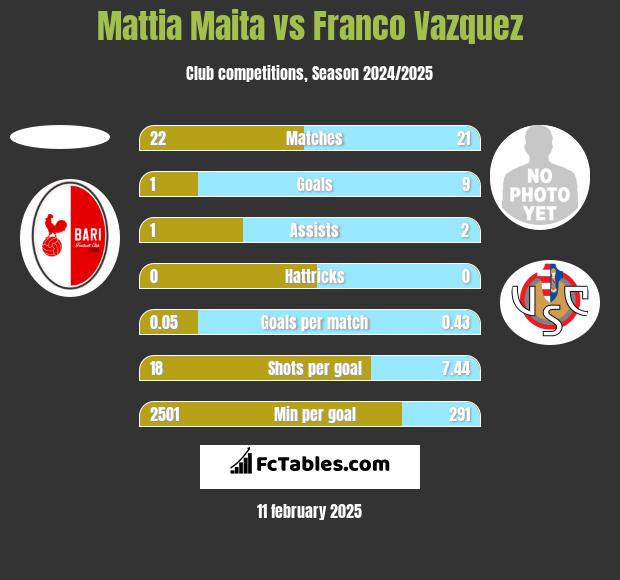 Mattia Maita vs Franco Vazquez h2h player stats