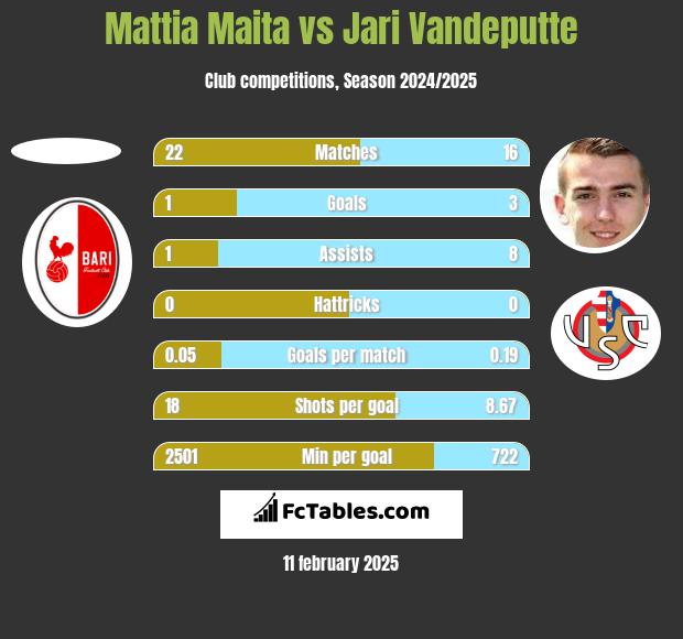 Mattia Maita vs Jari Vandeputte h2h player stats