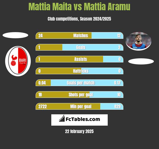 Mattia Maita vs Mattia Aramu h2h player stats