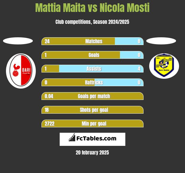 Mattia Maita vs Nicola Mosti h2h player stats