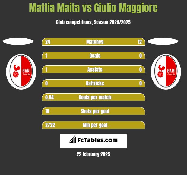 Mattia Maita vs Giulio Maggiore h2h player stats