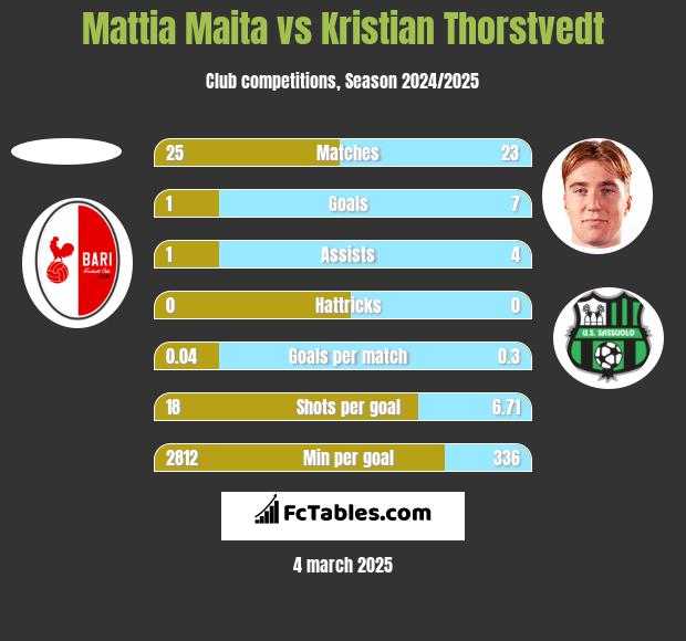 Mattia Maita vs Kristian Thorstvedt h2h player stats