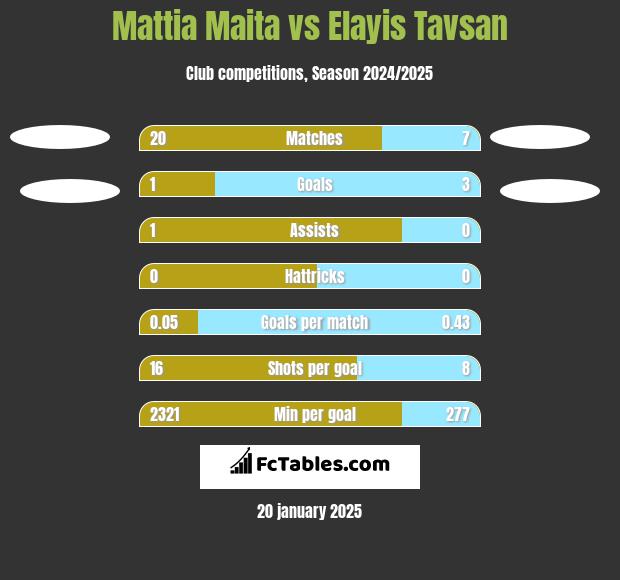 Mattia Maita vs Elayis Tavsan h2h player stats