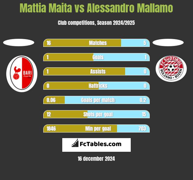 Mattia Maita vs Alessandro Mallamo h2h player stats