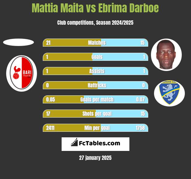 Mattia Maita vs Ebrima Darboe h2h player stats