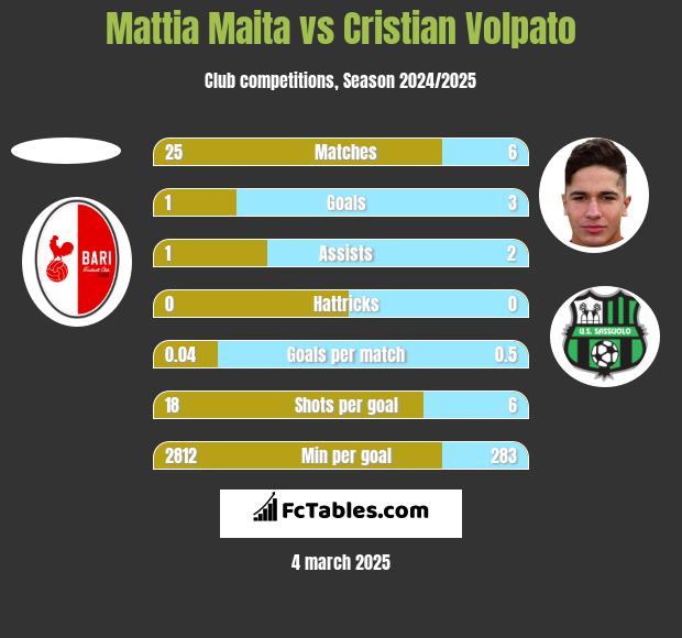 Mattia Maita vs Cristian Volpato h2h player stats