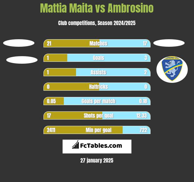 Mattia Maita vs Ambrosino h2h player stats