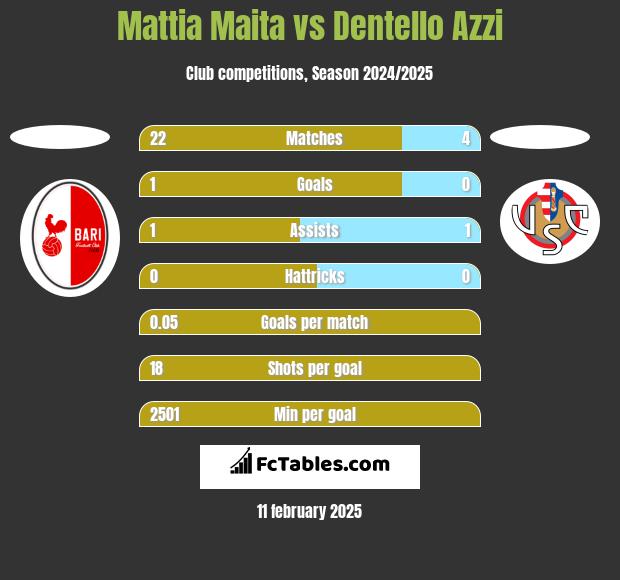 Mattia Maita vs Dentello Azzi h2h player stats