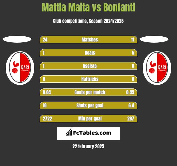 Mattia Maita vs Bonfanti h2h player stats