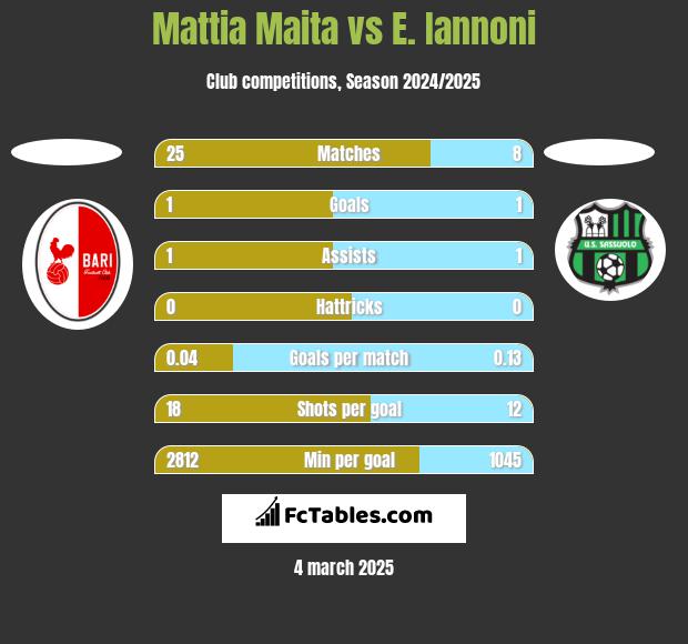 Mattia Maita vs E. Iannoni h2h player stats