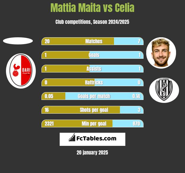 Mattia Maita vs Celia h2h player stats