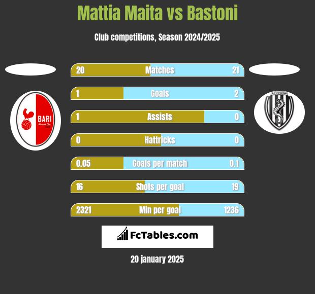 Mattia Maita vs Bastoni h2h player stats