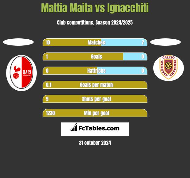 Mattia Maita vs Ignacchiti h2h player stats