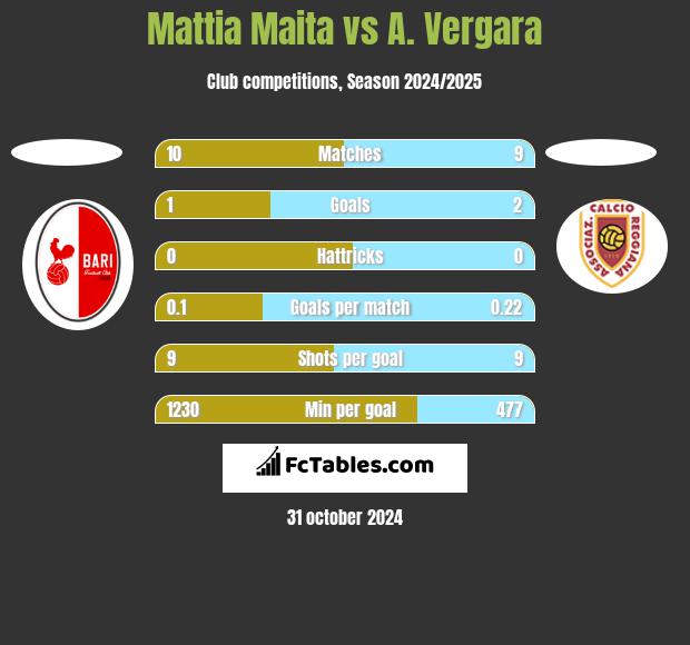 Mattia Maita vs A. Vergara h2h player stats