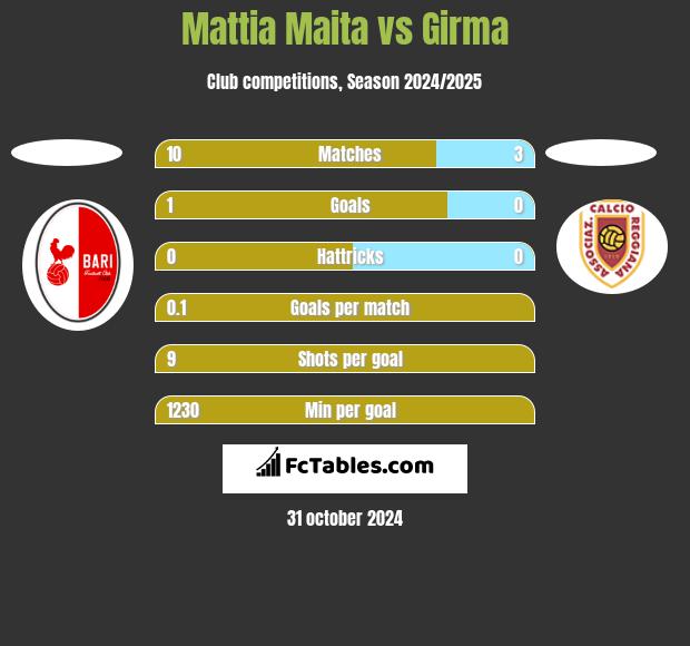 Mattia Maita vs Girma h2h player stats