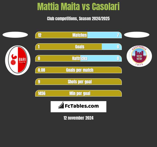 Mattia Maita vs Casolari h2h player stats