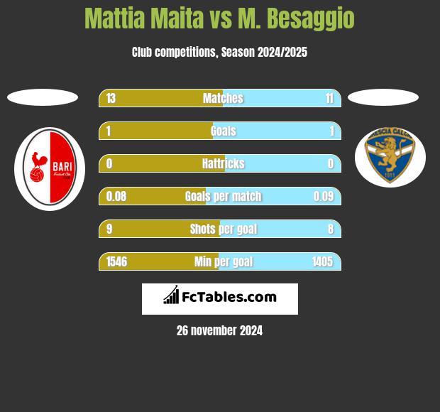 Mattia Maita vs M. Besaggio h2h player stats