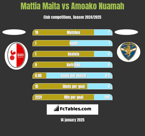 Mattia Maita vs Amoako Nuamah h2h player stats