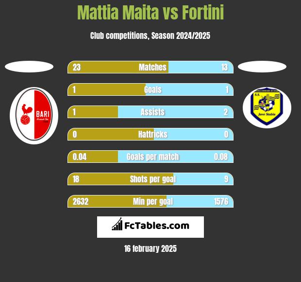 Mattia Maita vs Fortini h2h player stats