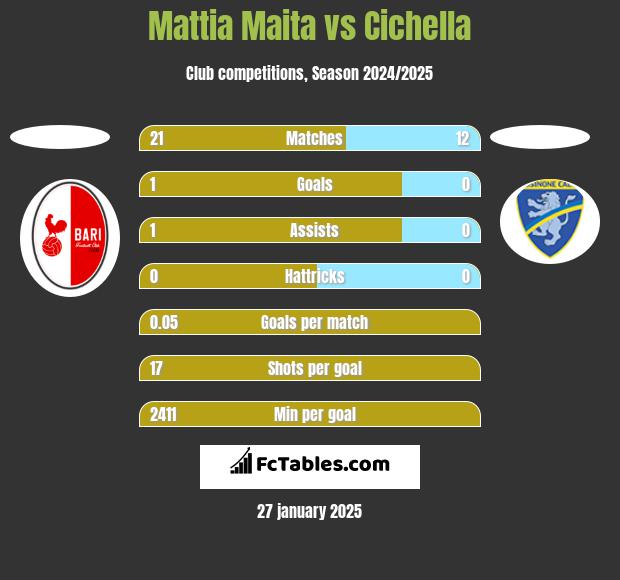 Mattia Maita vs Cichella h2h player stats