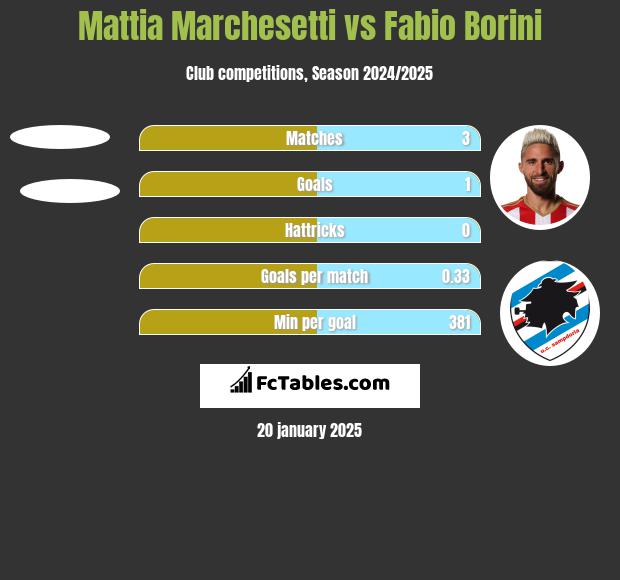 Mattia Marchesetti vs Fabio Borini h2h player stats