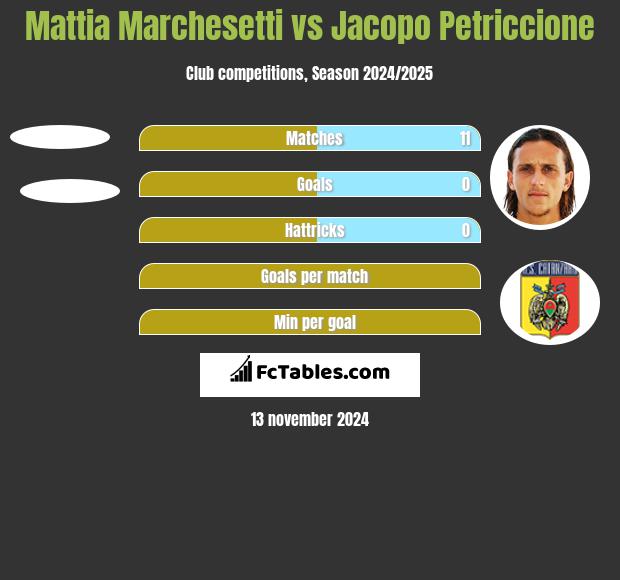 Mattia Marchesetti vs Jacopo Petriccione h2h player stats