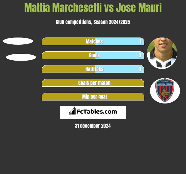 Mattia Marchesetti vs Jose Mauri h2h player stats