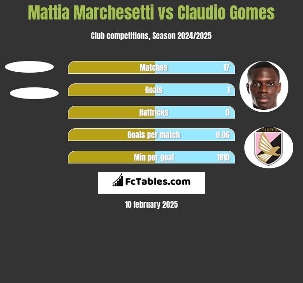 Mattia Marchesetti vs Claudio Gomes h2h player stats