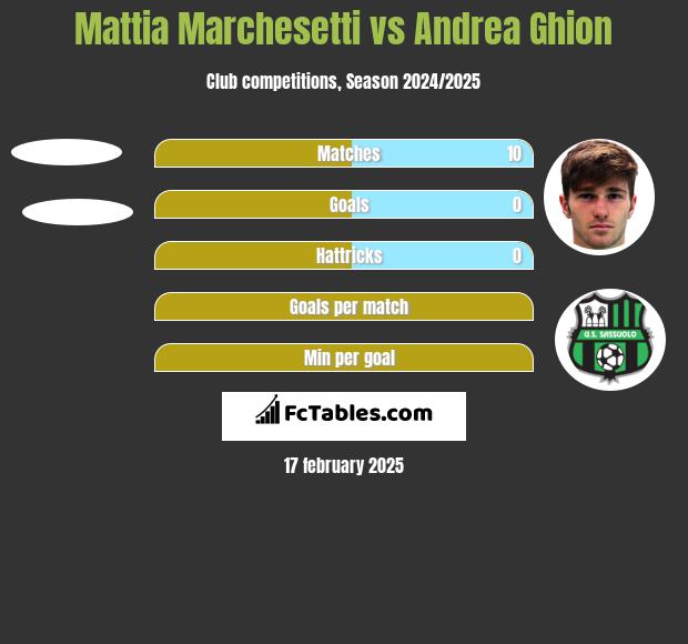 Mattia Marchesetti vs Andrea Ghion h2h player stats