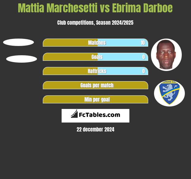 Mattia Marchesetti vs Ebrima Darboe h2h player stats