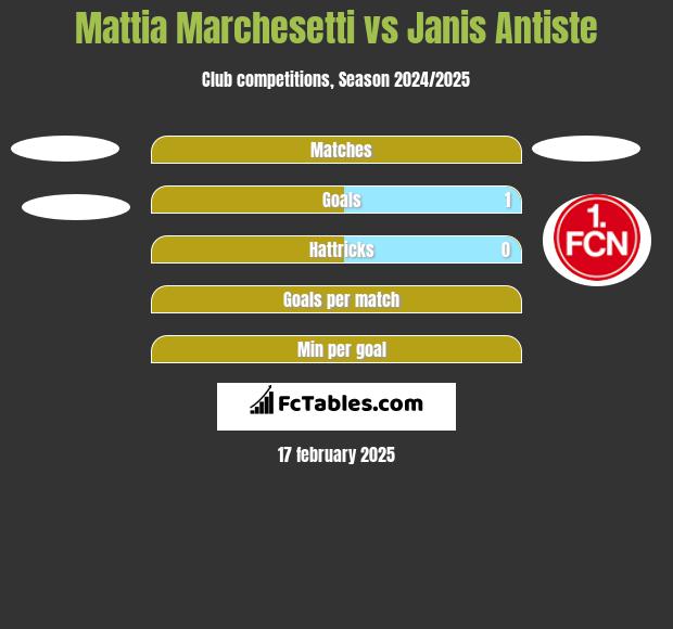 Mattia Marchesetti vs Janis Antiste h2h player stats