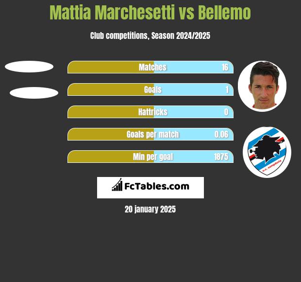 Mattia Marchesetti vs Bellemo h2h player stats