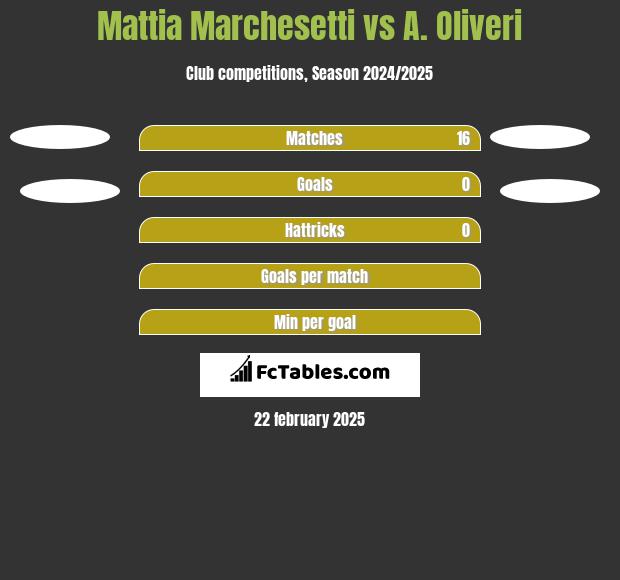 Mattia Marchesetti vs A. Oliveri h2h player stats