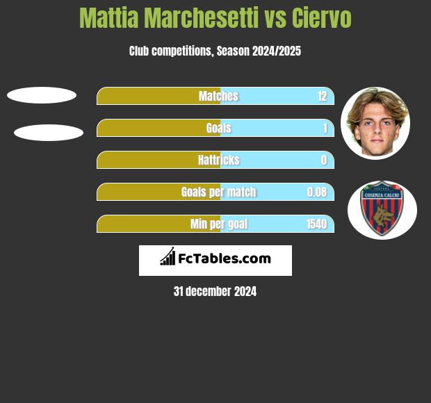 Mattia Marchesetti vs Ciervo h2h player stats