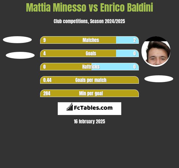 Mattia Minesso vs Enrico Baldini h2h player stats