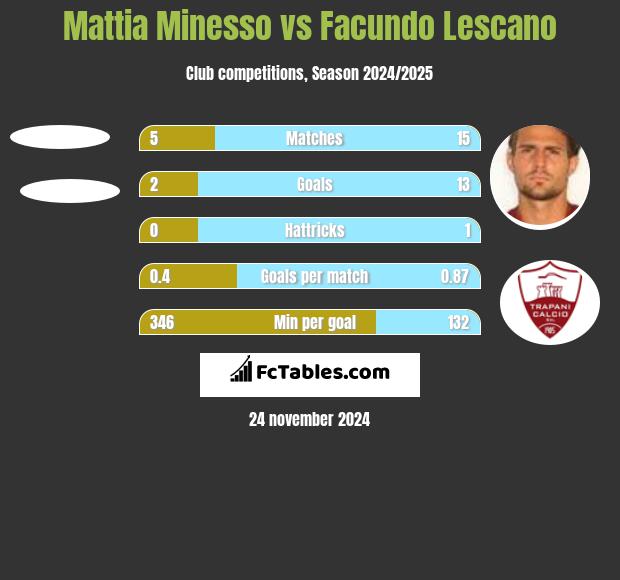 Mattia Minesso vs Facundo Lescano h2h player stats