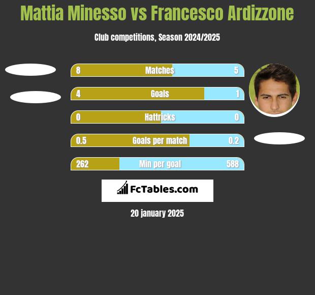 Mattia Minesso vs Francesco Ardizzone h2h player stats