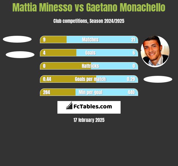 Mattia Minesso vs Gaetano Monachello h2h player stats