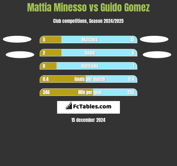 Mattia Minesso vs Guido Gomez h2h player stats