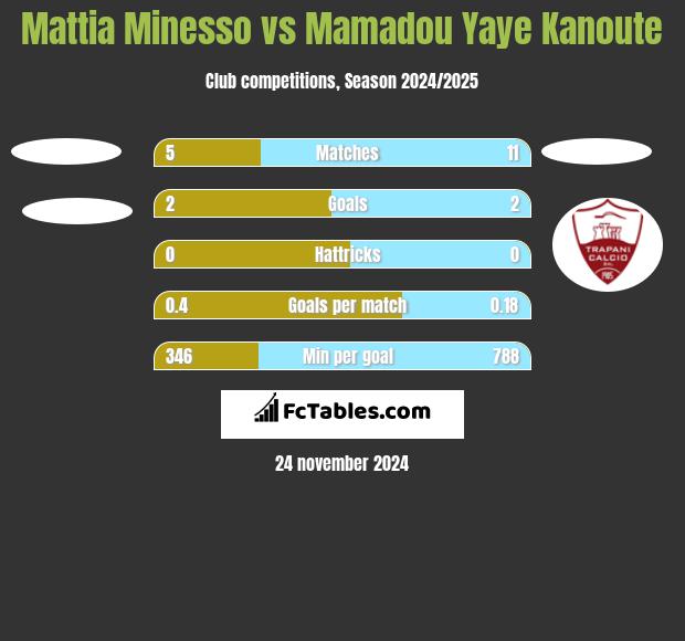 Mattia Minesso vs Mamadou Yaye Kanoute h2h player stats