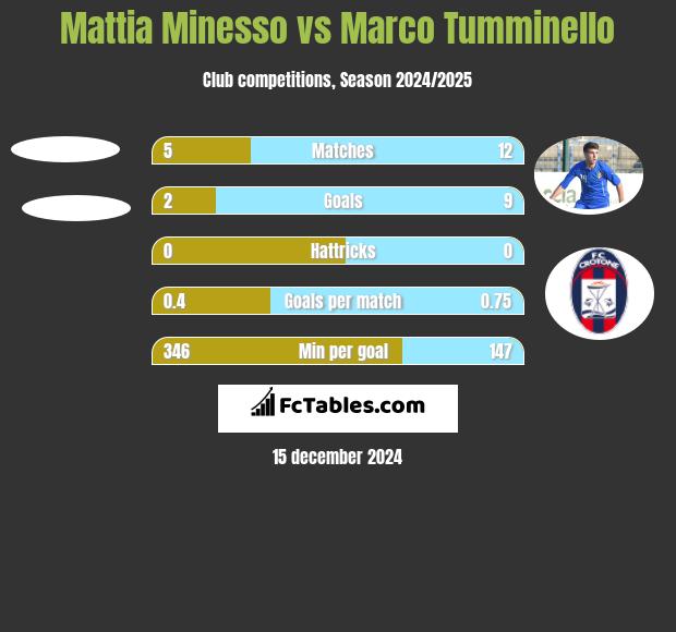 Mattia Minesso vs Marco Tumminello h2h player stats