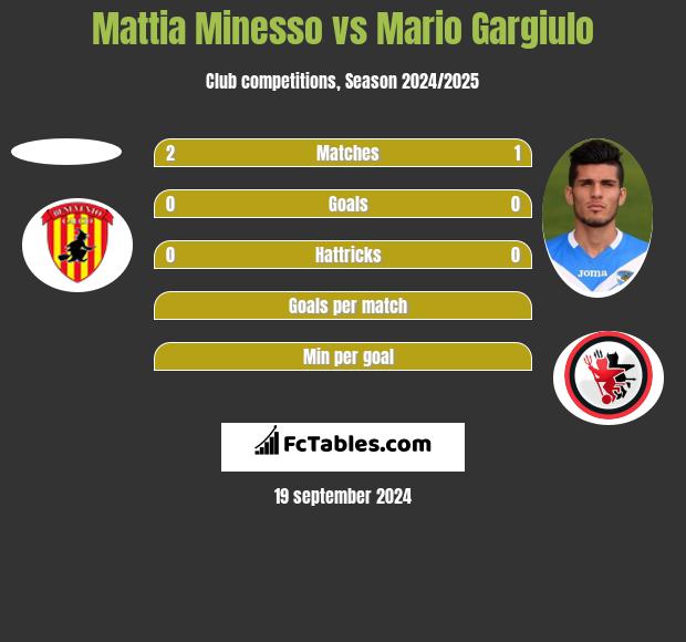 Mattia Minesso vs Mario Gargiulo h2h player stats