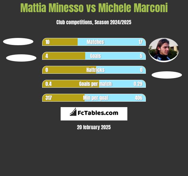 Mattia Minesso vs Michele Marconi h2h player stats