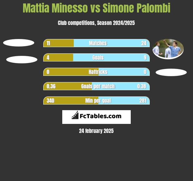 Mattia Minesso vs Simone Palombi h2h player stats