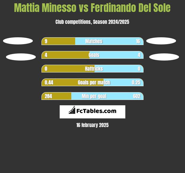 Mattia Minesso vs Ferdinando Del Sole h2h player stats