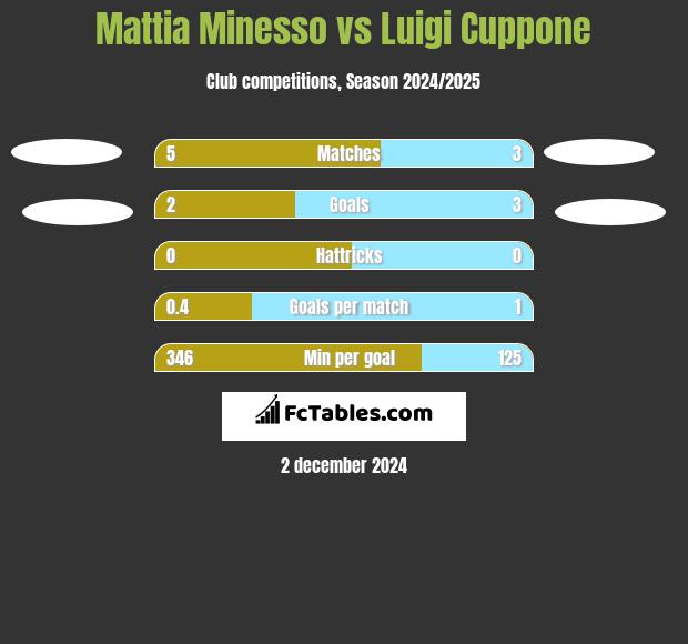 Mattia Minesso vs Luigi Cuppone h2h player stats